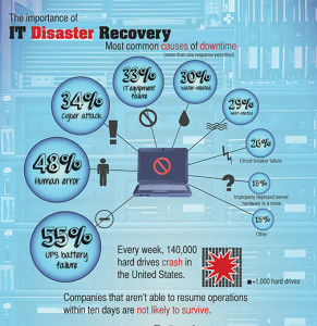 Infographic of Importance of Disaster Recovery Plan