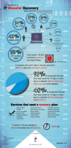 INFOGRAPHIC: Pinnacle shares importance of IT Disaster recovery plan