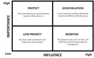 APMAS Training Course - Power Interest Grid