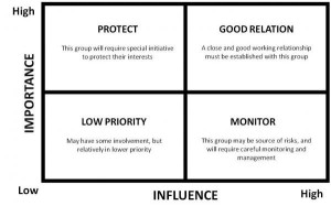 APMAS Training Course - Power Interest Grid