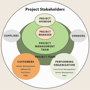 Project Stakeholders - Diagram