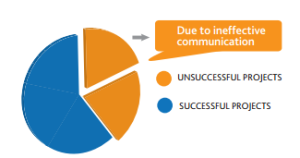 Due to ineffective communication 1 in 5 projects do not meet original goals