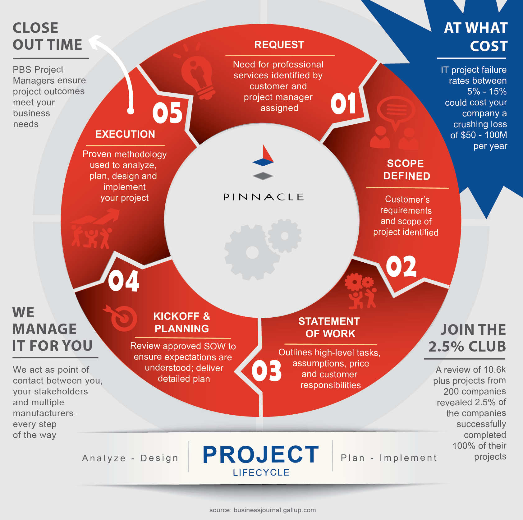 case study of project life cycle
