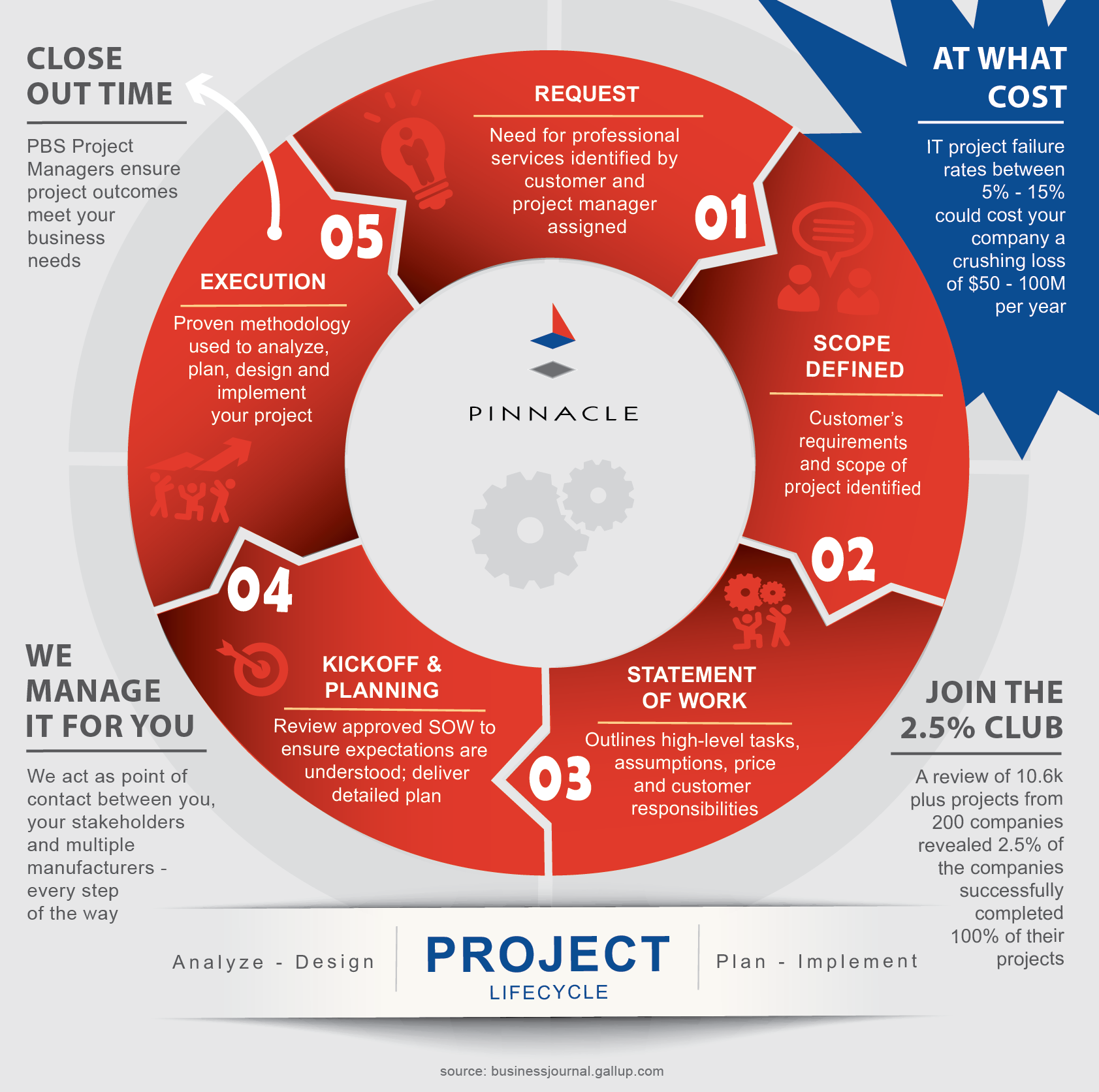 project life cycle case study pdf