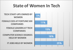 stats about women in tech