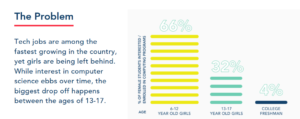 stats on girls interest in science